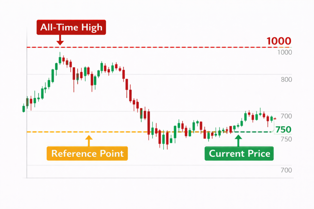 주식 투자 앵커링 효과 고점 52주 신고가 차트